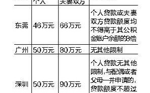 东莞公积金贷款限额最新 东莞公积金贷款能贷多少倍