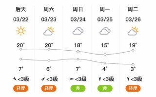 河北保定30天天气预报 保定最近一周天气