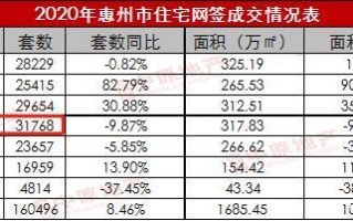 惠州大亚湾房价分析与预测