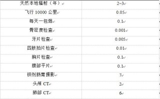 CT辐射量与人体安全：理解辐射风险，采取合理防护措施