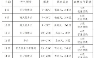 【最新商城天气预报，把握天气变化，助力出行无忧】