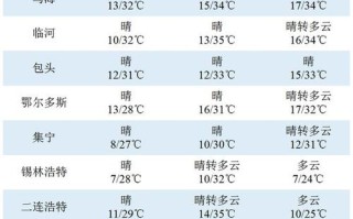 二连浩特天气预报15天 二连和特天气