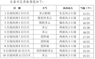 长春天气预报30天查询结果 长春天气预报15天查询百度