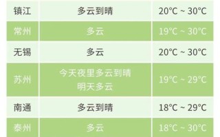 盐城市天气预报15天 盐城天气预报15天