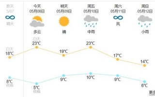 西丰天气预报 没有广告的天气预报官方版