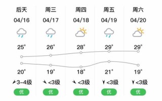 江西抚州天气预报7天2345 深圳天气预报15天天气