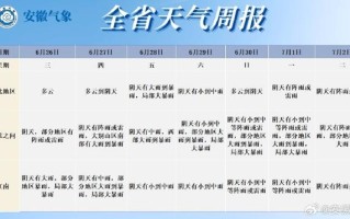 最新安徽省天气预报及气象分析