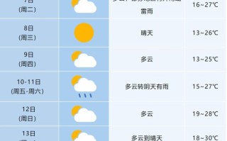 合肥未来三天的天气预报 合肥未来一周天气预报