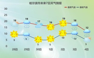 哈尔滨未来一周天气 哈尔滨未来40天天气预报