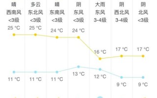 海城天气预报及气象分析