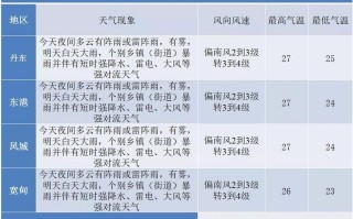 辽宁丹东天气实况查询 丹东未来40天天气趋势