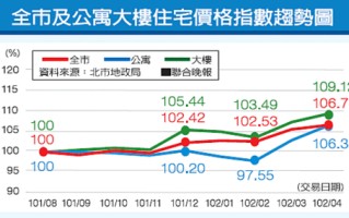 台北市房价多少钱一平 台北市房价