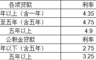 个人用房子抵押贷款利率 银行个人抵押贷款利率