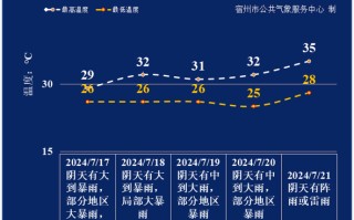 宿州未来30天天气预报 宿州未来一周天气