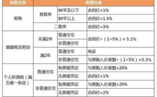 买房写的满五和满二是什么意思 满二的房子过户有哪些费用