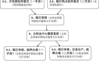 房屋公积金贷款流程 住房公积金贷款流程图