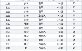 葫芦岛天气预报15天查询 葫芦岛暴雨死亡人数