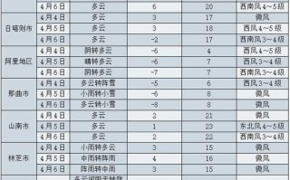 西藏林芝天气预报30天查询 林芝未来十天最新天气