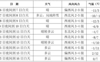 长春市30天天气预报查询 鹤岗天气预报30天准确率