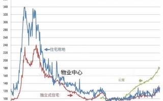 房价趋势未来房价走势如何 未来楼价的走势分析