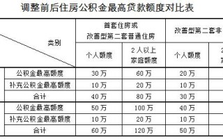 二套房能用公积金贷款吗 多少公积金能贷60万