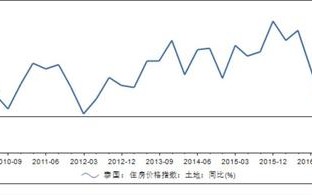 泰国房价走势最新消息 泰国首都房价多少钱一平方