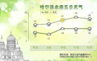 黑龙江省天气预报直播 黑龙江省天气预报未来三天