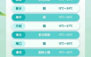 郑州未来十五天天气预报 郑州市未来天气预报