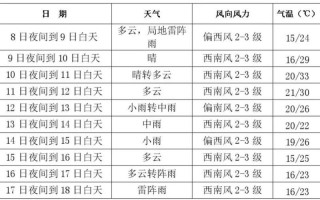 长春未来90天天气预报查询软件 长春未来10天天气预报