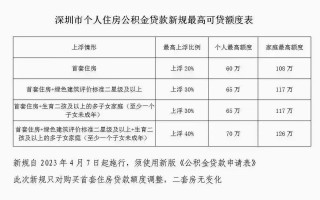 公积金贷款额度计算方法 公积金提取不能超过总额多少