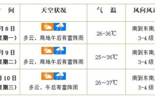 海口天气预报及气象分析