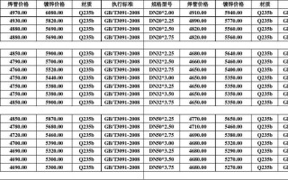 镀锌钢管价格最新行情一吨 镀锌钢材的价格