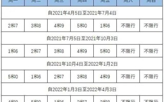 石家庄2022年新一轮限号表详解