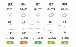 高邮车逻天气 高邮南门大街天气