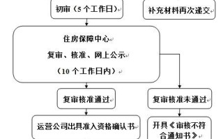 廉租房申请条件及流程 廉租房如何申请流程