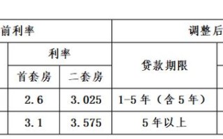 北京市住房公积金贷款利率是多少 公积金住房贷款利率是多少