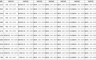 抚州天气预报30天查询 阳新天气30天天气预报