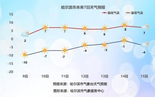 哈尔滨天气预报详解及气象分析