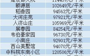 北京五棵松房价多少钱一平米 五棵松租房1500元左右