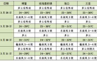 琼海天气预报未来30天查询 琼海天气预报40天