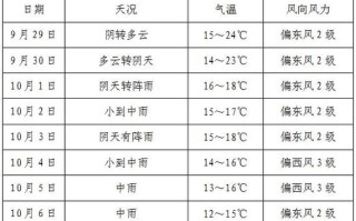 渭南天气预报15天最新 查看60天天气预报