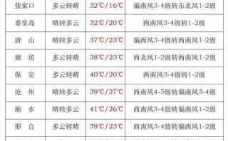 石家庄未来15天的天气 石家庄天气预报30天