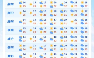 武汉未来15天天气预报及气象分析