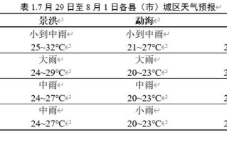 西双版纳天气穿什么衣服合适 十一西双版纳天气预报