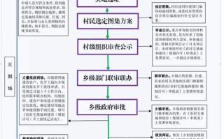 房子建设的具体流程 楼房建设流程