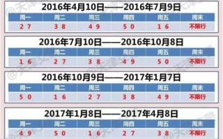 石家庄周三限行尾号是多少 周三限行车号多少