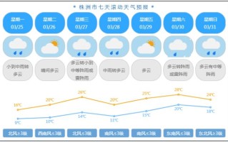 株洲市最新天气预报及气象分析