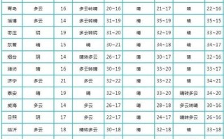 山东省近10天的天气情况 山东省未来天气趋势预测