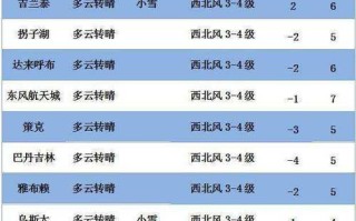 盘锦天气预报及当地气候特点分析