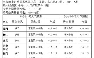 黑龙江黑河市天气预报 黑河温度天气预报15天